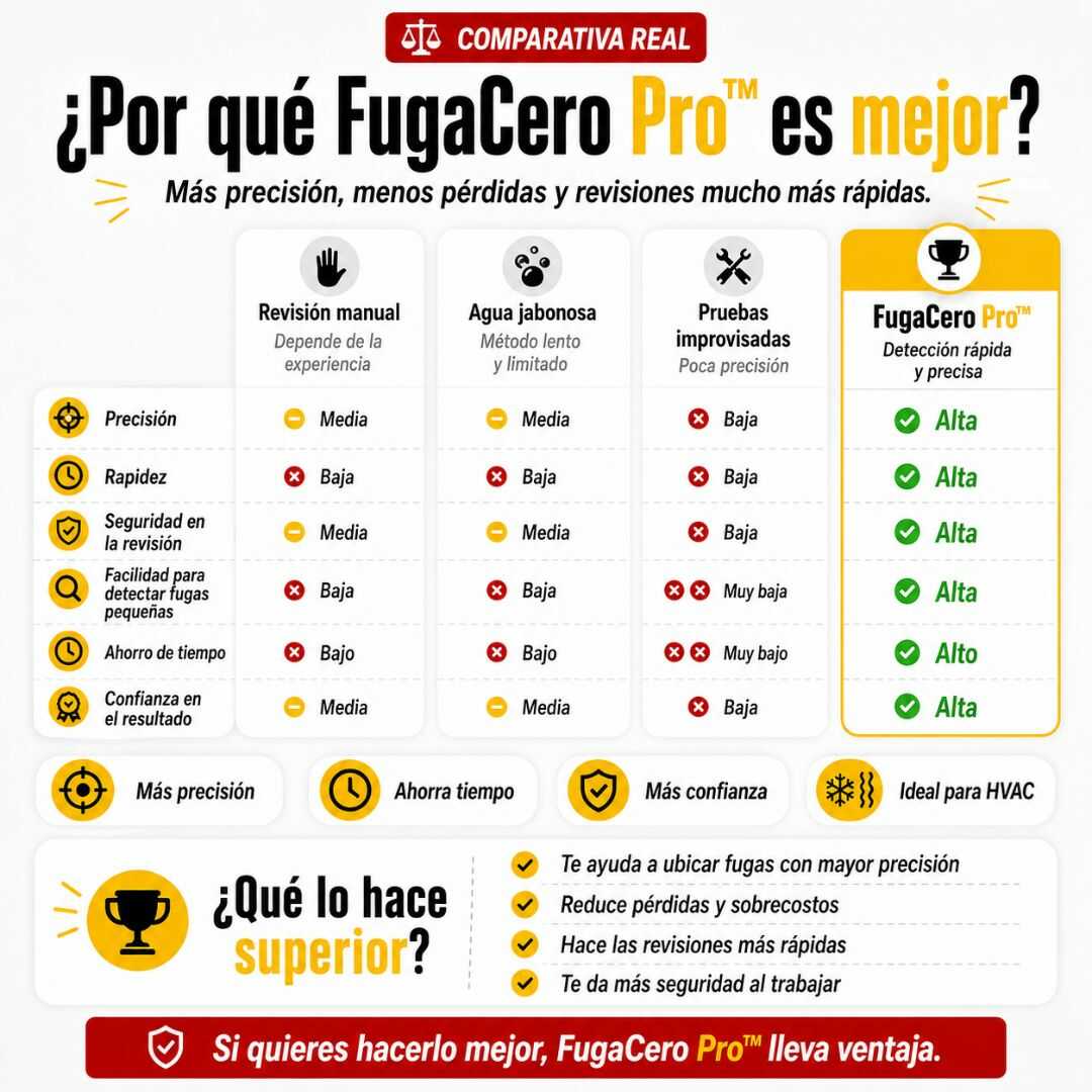 FugaCero Pro™ – Detecta Fugas de Gas Antes de que te Cuesten Más